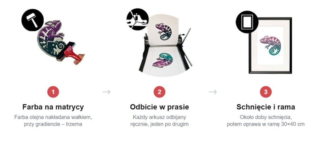 Trzy etapy: farba olejna nakładana wałkiem na matrycę, odbicie w prasie, schnięcie i oprawa w ramę