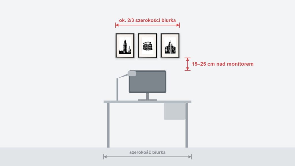 Schemat: trzy ramy 30×40 cm nad biurkiem, ok. 2/3 szerokości blatu i 15–25 cm nad monitorem