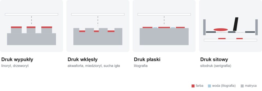 Schemat czterech rodzin technik graficznych: druk wypukły, wklęsły, płaski i sitowy