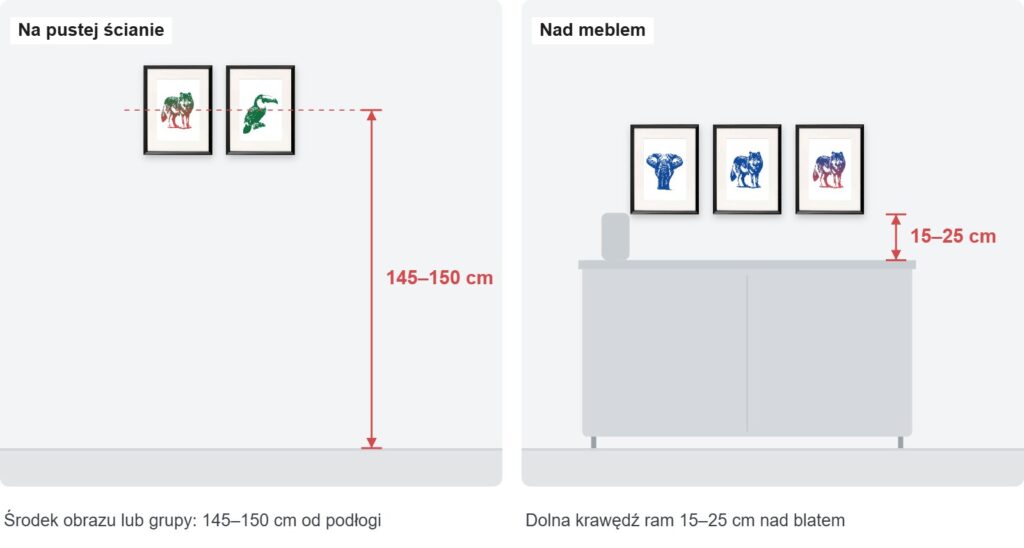 Schemat: środek obrazu lub grupy 145–150 cm od podłogi, a nad meblem dolna krawędź 15–25 cm nad blatem